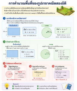 การคำนวณพื้นที่ของรูปเรขาคณิตสองมิติ